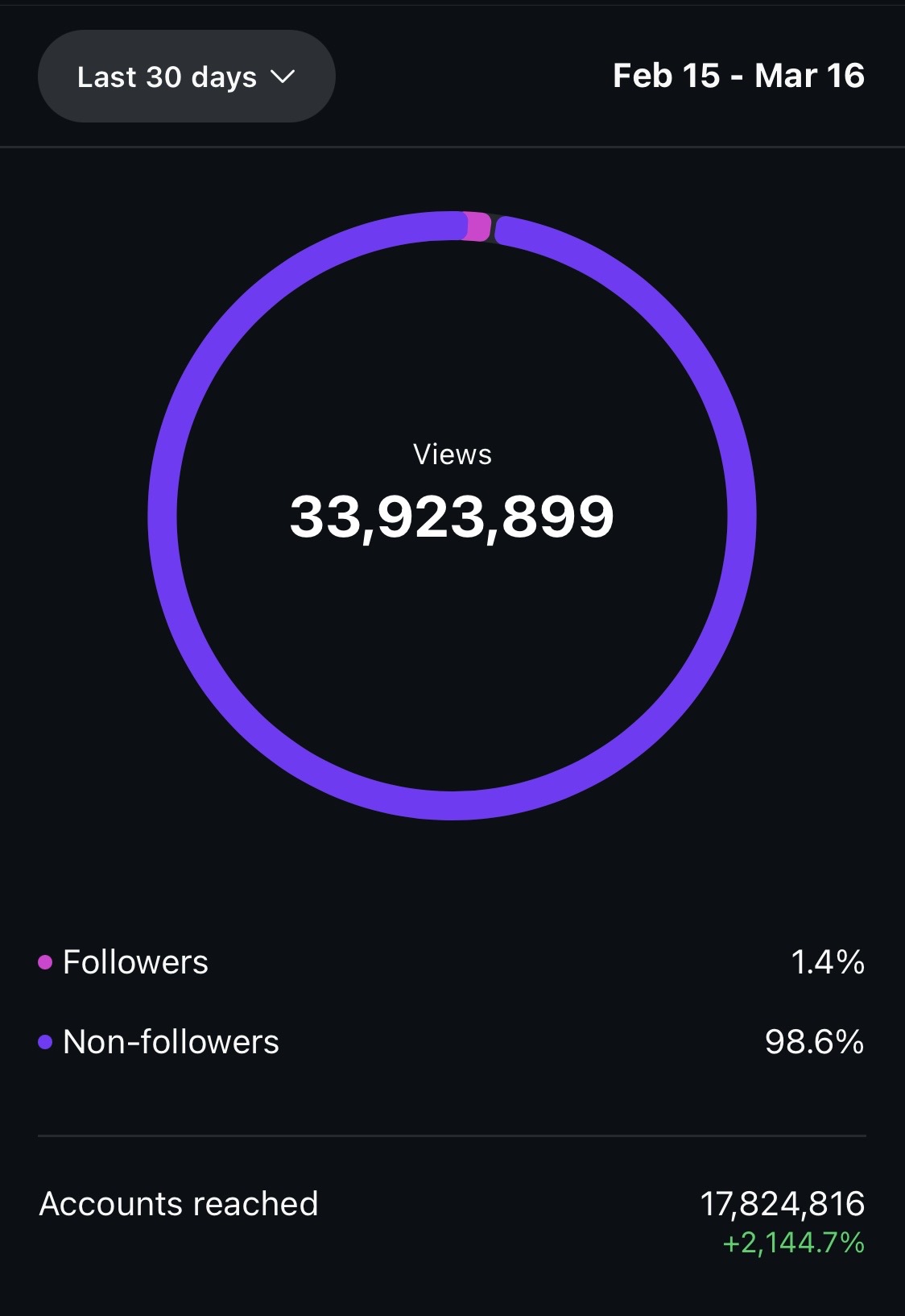 Instagram views and accounts reached screenshot